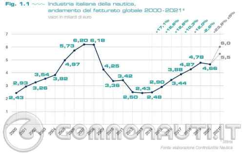 Mercato nautico italiano 2021 e futuro